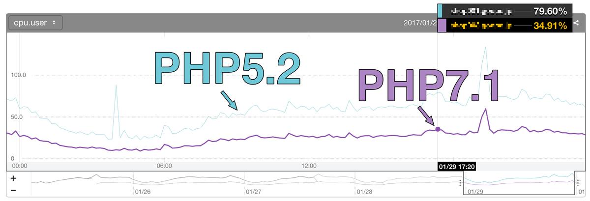 PHP5.2, PHP7.1 CPU使用率の比較図