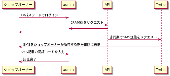 admin、API、Twilioを組み合わせて2FAを実現しています