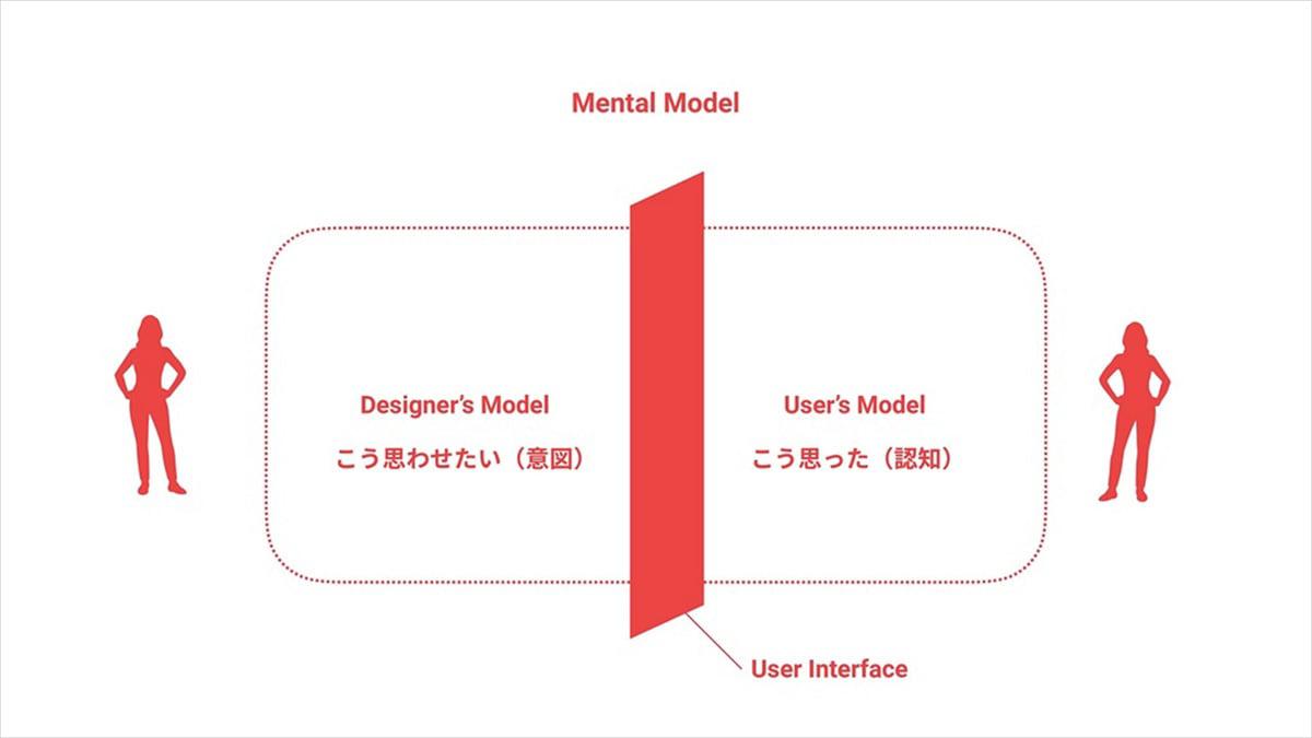 「システムがどのように動作しているようにみえるか」というメンタルモデルは、「こう思わせたい」というデザイナーの意図（デザイナーズモデル）と、「こう思った」という実際にツールを使ったユーザーの認知（ユーザーズモデル）によって構成されています。この両者のモデルの間にUIが境界面として存在しています。