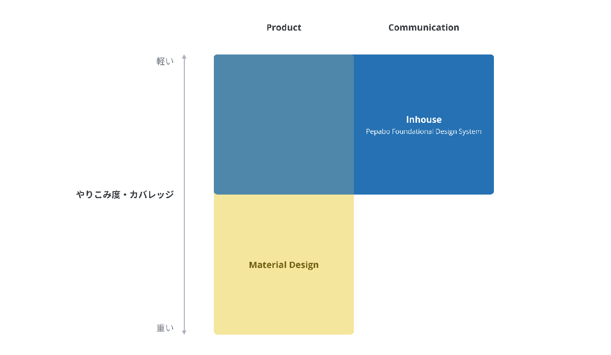 InhouseとMaterial Designがカバーしている領域が異なることを示した図。Material Designはプロダクトデザインのやりこみ度・カバレッジが広いが、Inhouseはその半分程度。いっぽうで、InhouseはMaterial Designがカバーしていないコミュニケーションデザインの領域も対象にしていることがわかる。