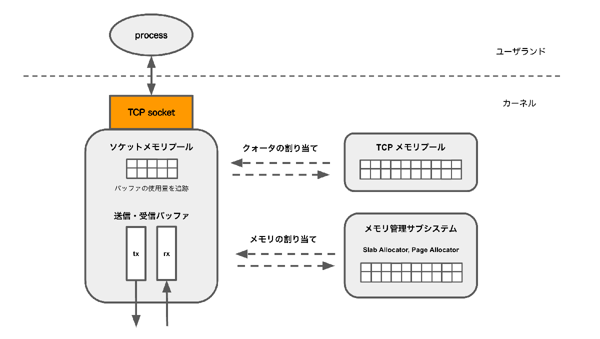 TCPメモリ管理のモデル