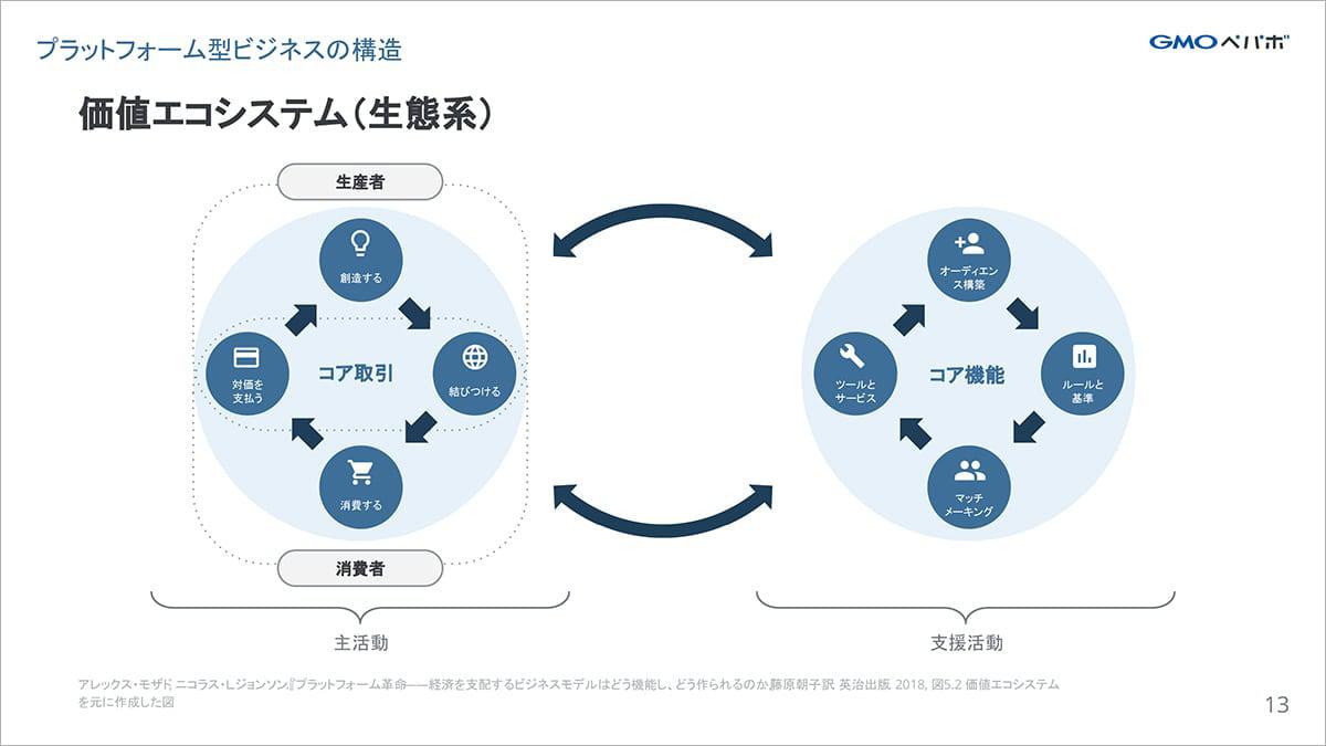 【スライドの図】プラットフォーム型ビジネスの構造「価値エコシステム（生態系）」。構造については本文で後述する。書籍『プラットフォーム革命――経済を支配するビジネスモデルはどう機能し、どう作られるのか』の図5.2:価値エコシステムを元に作成している。