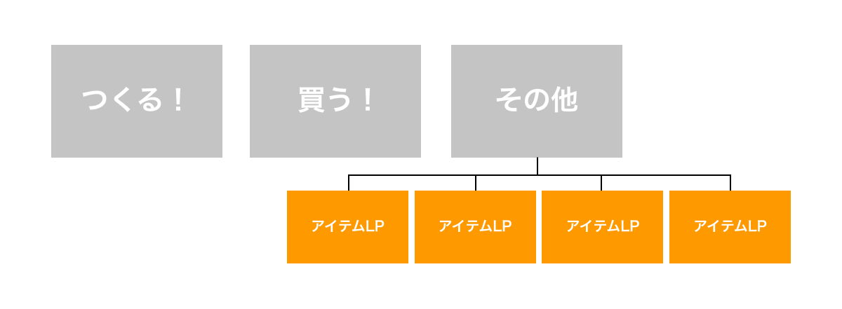 【図】SUZURIのメイン機能である「つくる」「買う」に抵触しない場所に「アイテムLP」たちは存在しているという説明図
