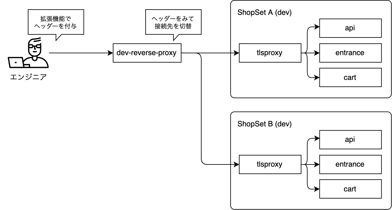 開発用ShopSetに接続するネットワーク経路の構成図