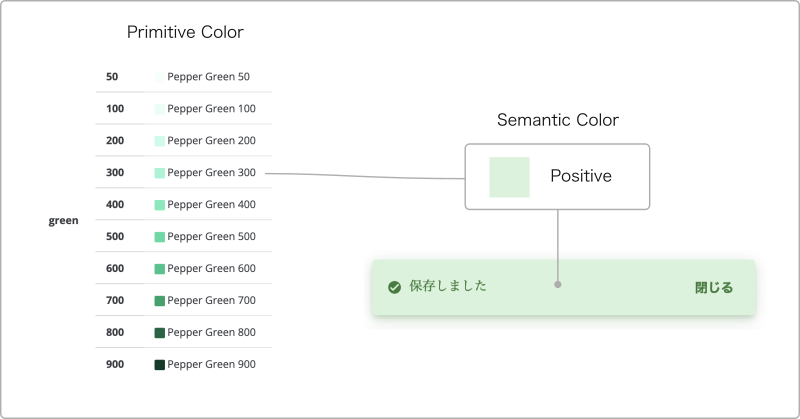 Semantic ColorはPrimitive Colorから選択して各デザインに適用する