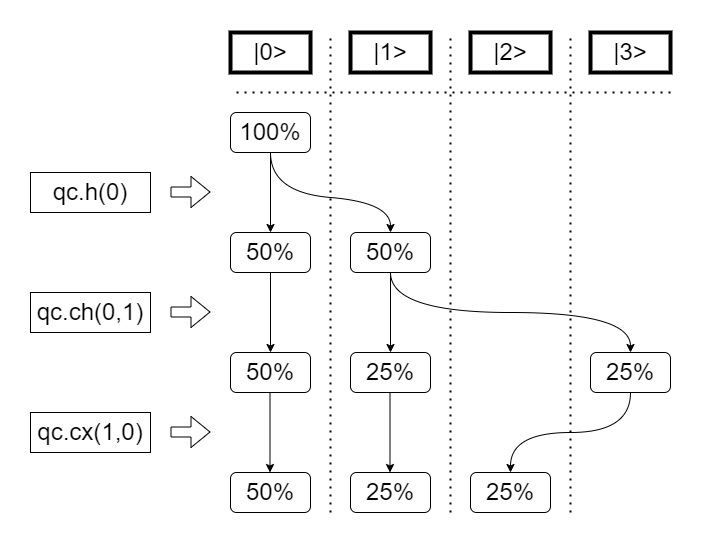 「順に分けていく方式」にてゲート1つごとに確率がどのように変化するかを表現した図