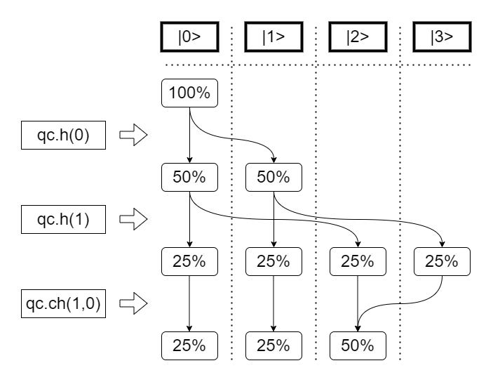 「4等分してから寄せる方式」にてゲート1つごとに確率がどのように変化するかを表現した図