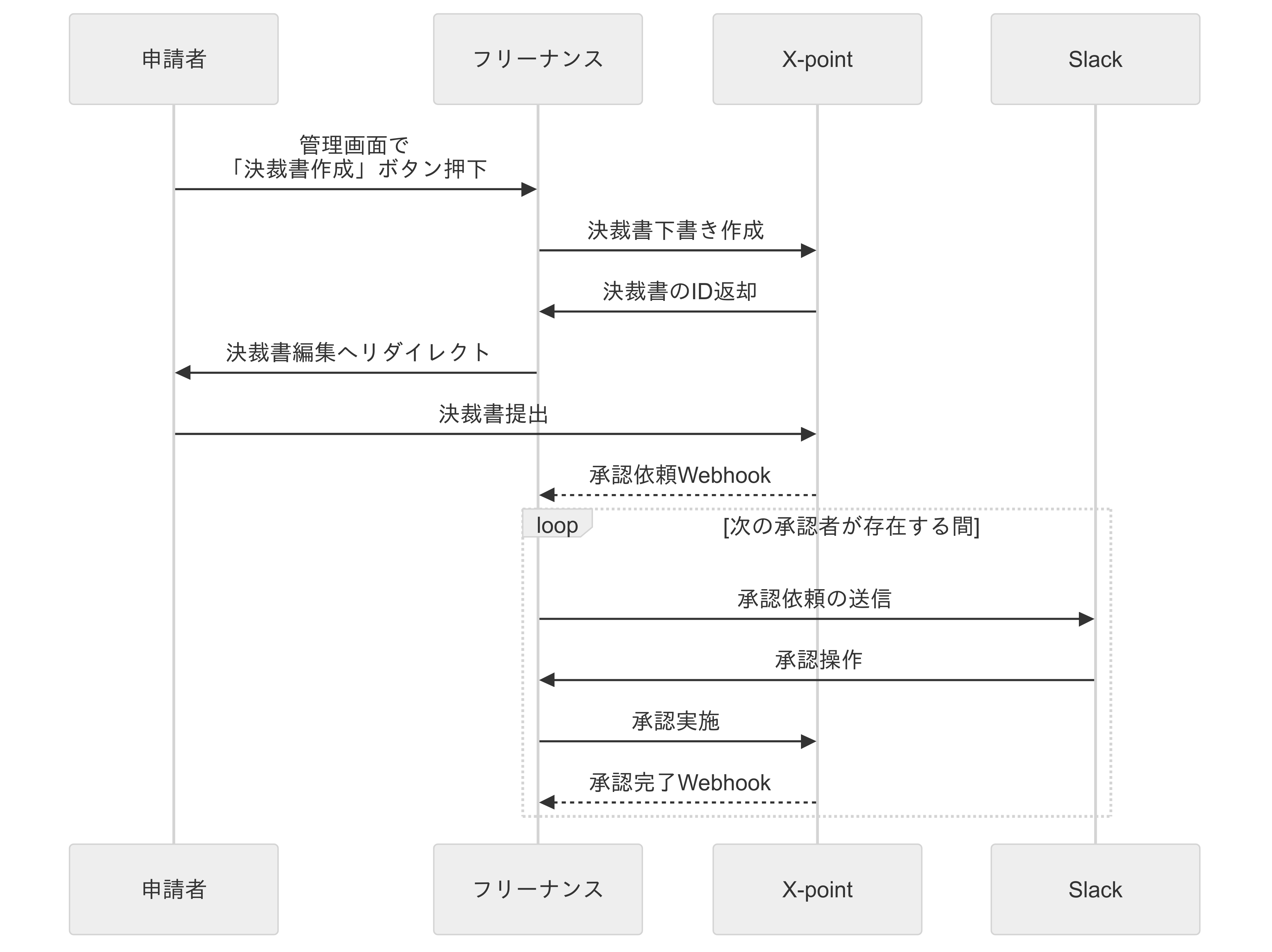 現在のフロー