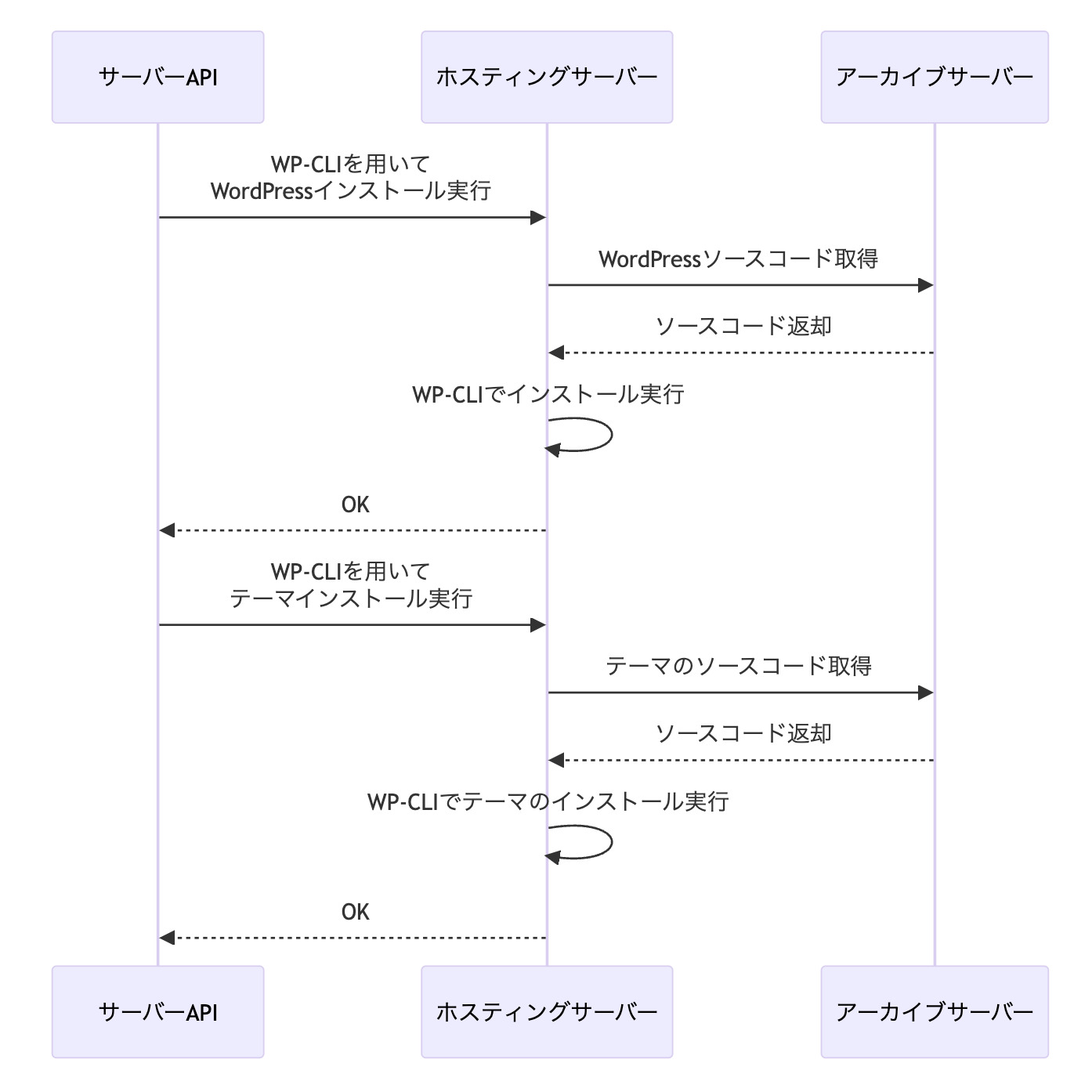 インストール共通フロー