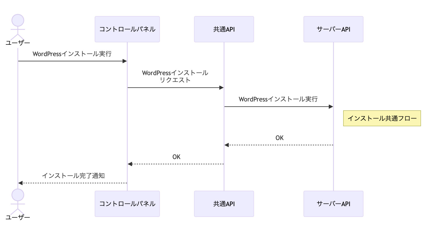 コントロールパネルからのWordPressインストール