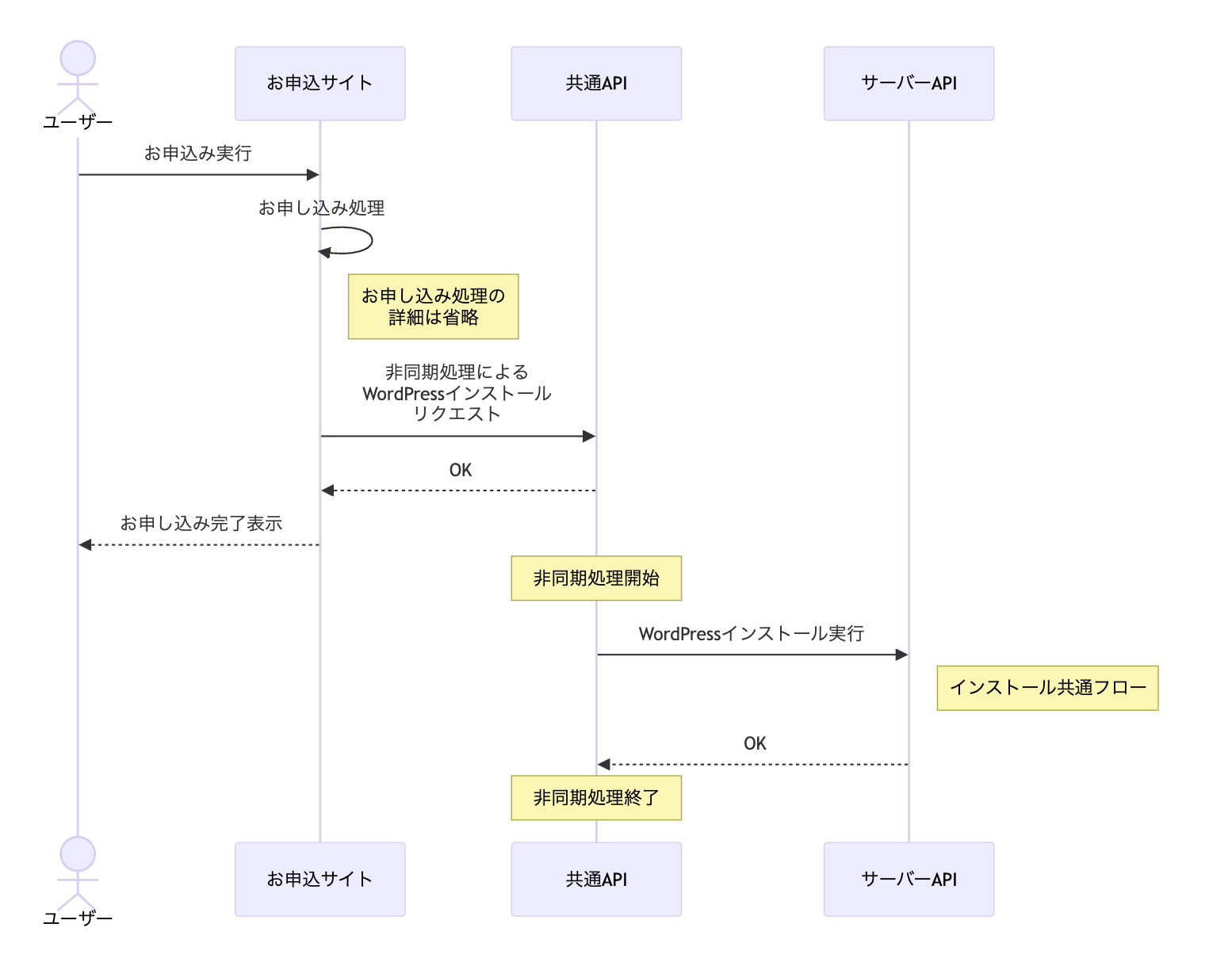 お申込み時のWordPressインストール