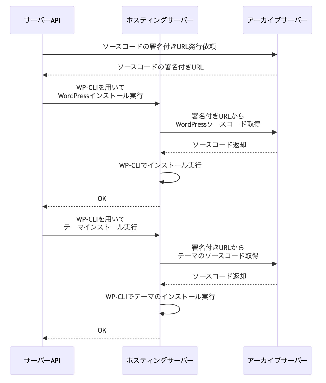 インストール共通フロー