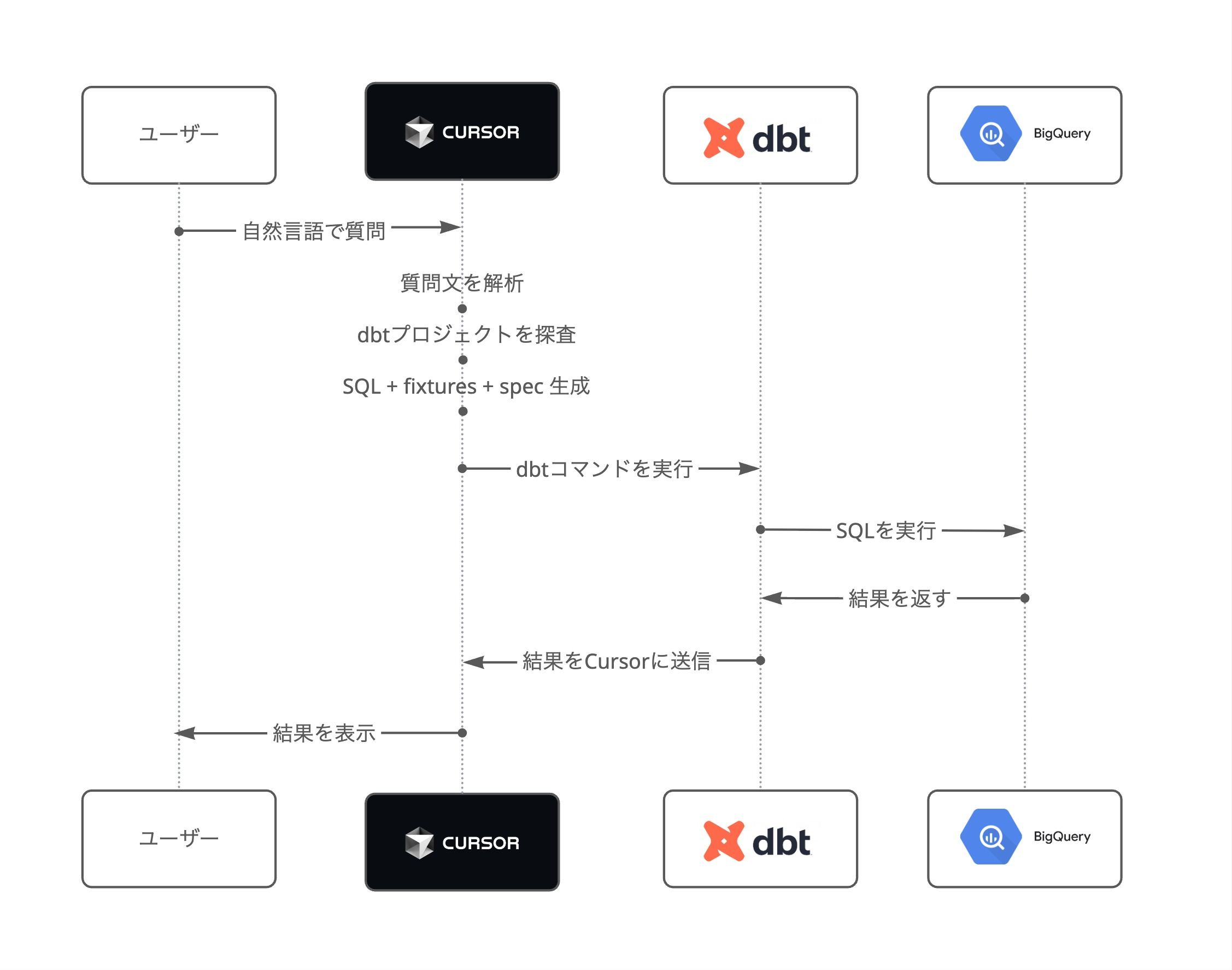 シーケンス図