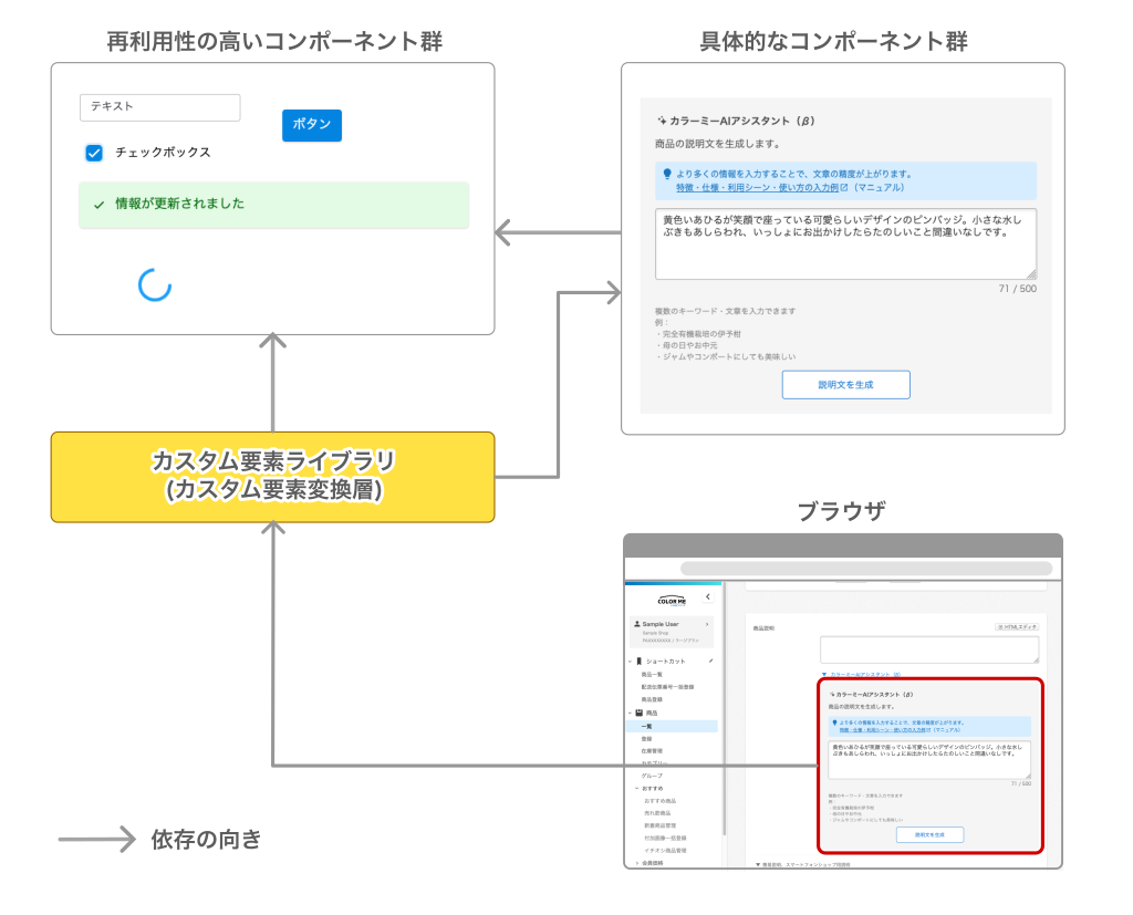 汎用性の高いコンポーネントはより具体性の高いコンポーネントに依存される。両者のコンポーネントはカスタム要素変換層を経てHTMLに配置される。