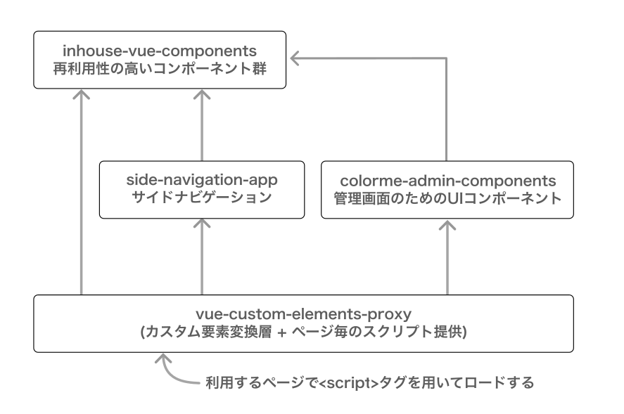 カスタム要素変換層およびページごとのスクリプト配信パッケージが各パッケージを公開する