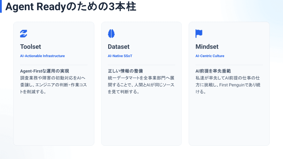Toolset・Dataset・Mindsetの3本柱を並べた概要カード。それぞれの柱にアイコンと要点が記載されている。