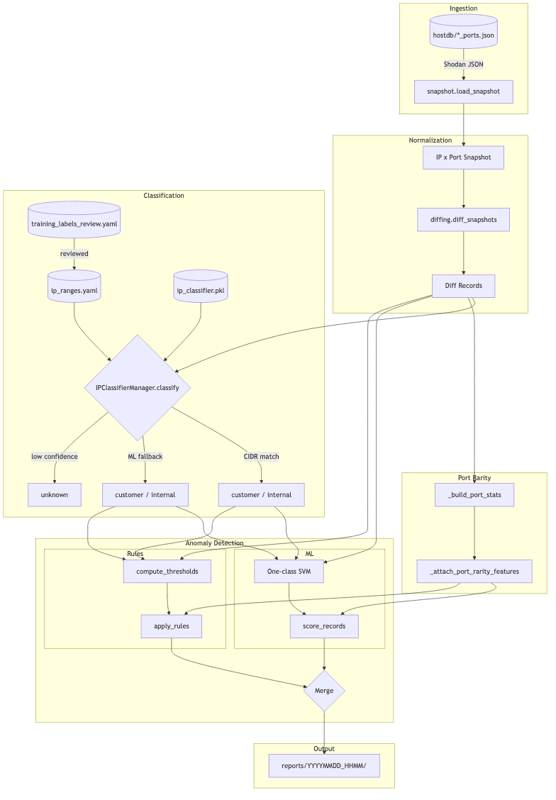 Agentic MLパイプライン