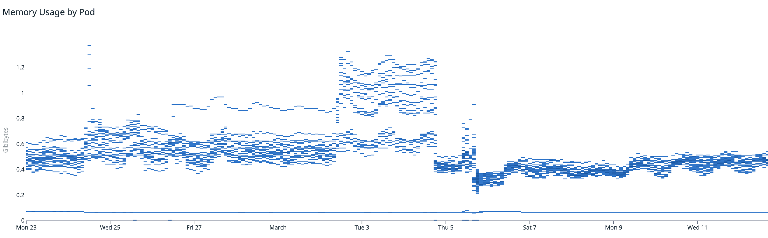 Memory Usage by Pod — 3月5日の1次改善デプロイを境にメモリ使用量のスパイクが大幅に減少している