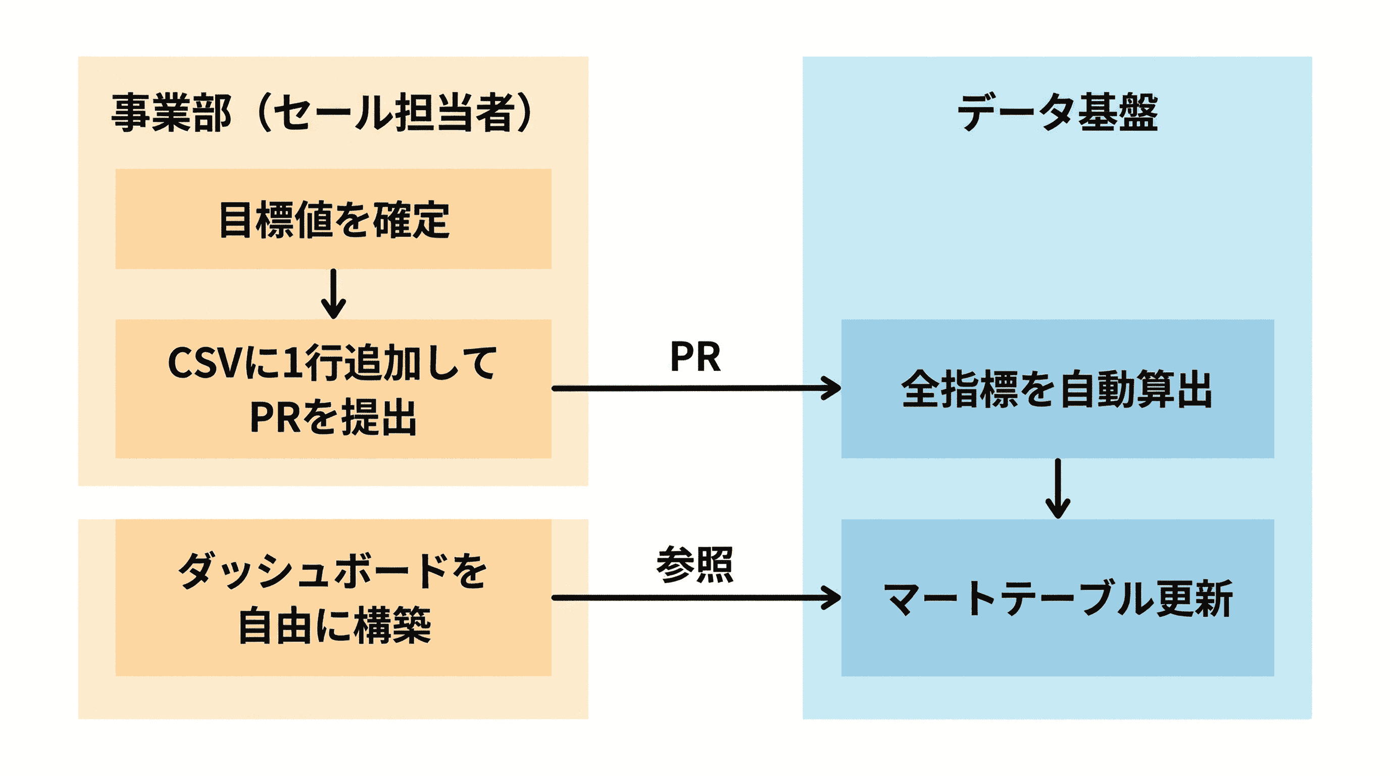 事業部とデータ基盤の役割分担