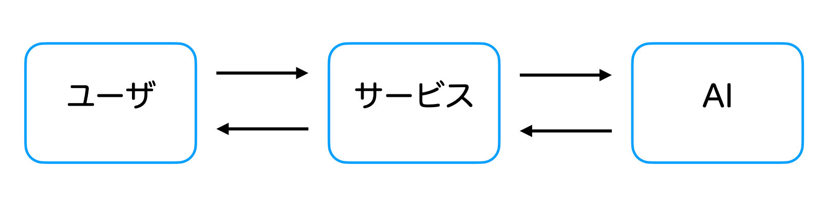 ユーザ ↔ サービス ↔ AI