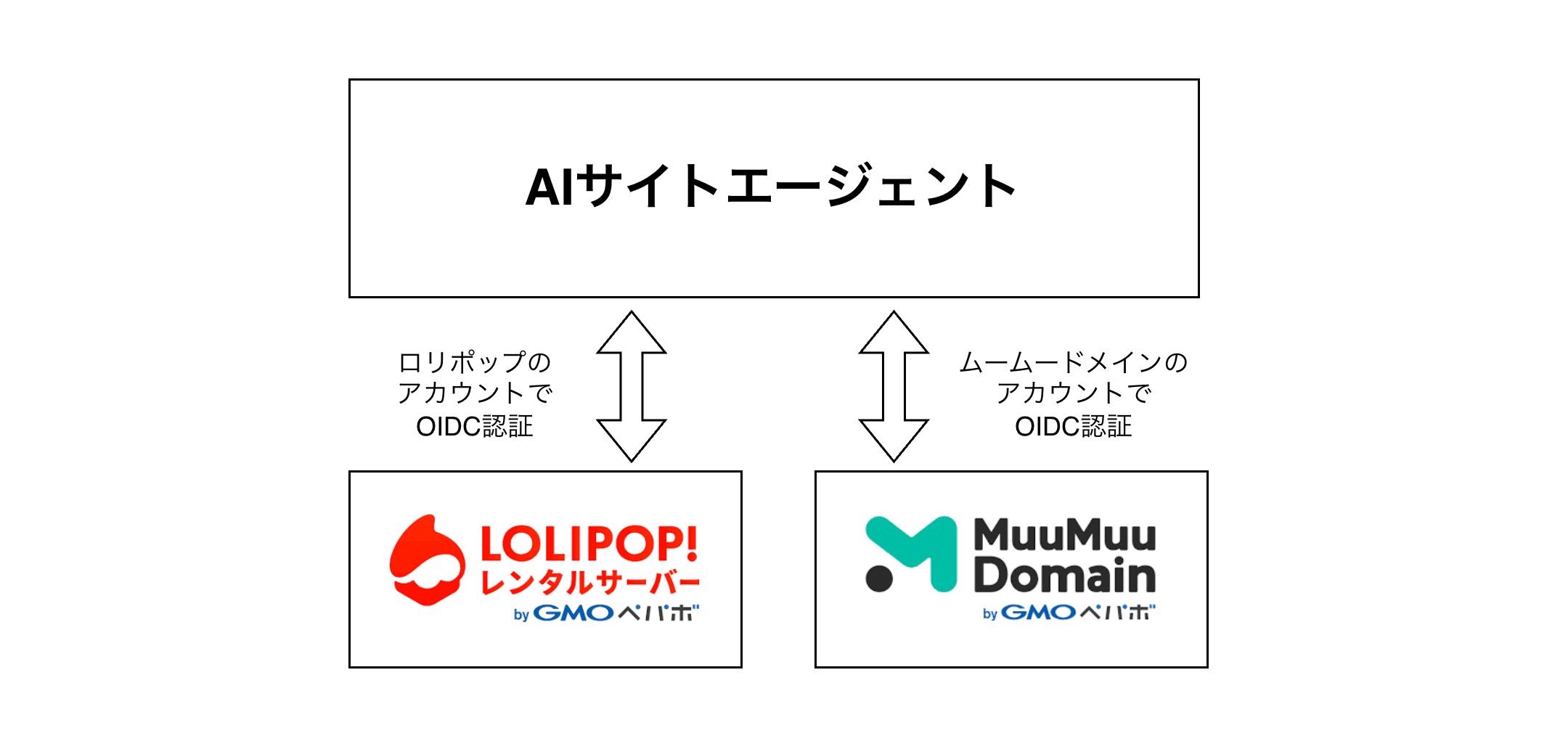 ロリポップ／ムームードメインのアカウントでOIDCログインする構成
