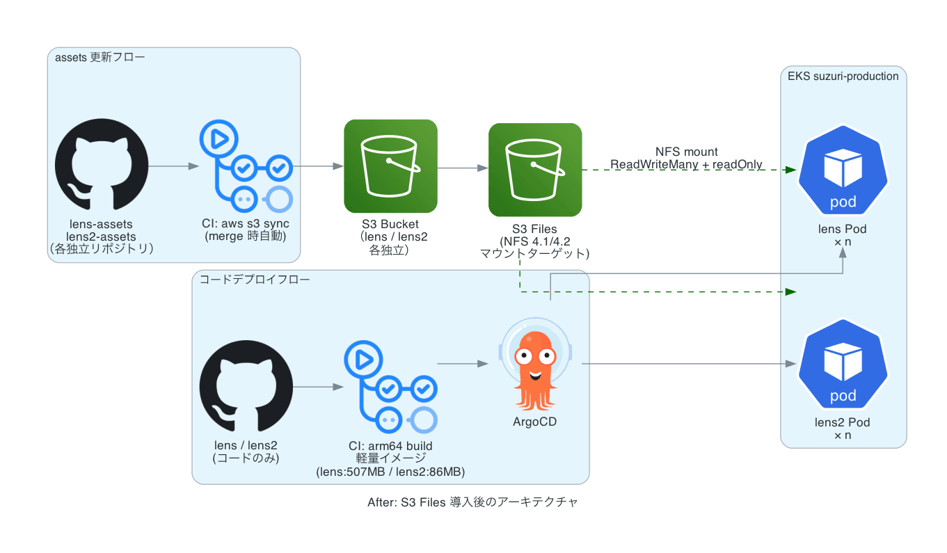 図3: 移行後アーキテクチャ。assets は S3 Files 経由で Pod に NFS マウントされ、コンテナイメージには含まれない