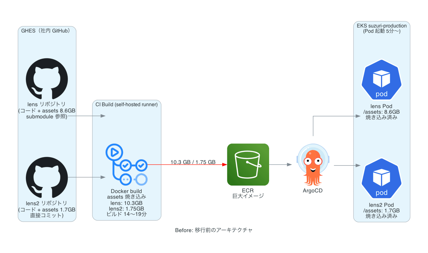 図1: 移行前アーキテクチャ。assets がイメージに焼き込まれているため、ビルド・起動・ECR コストがすべて assets のサイズに比例する