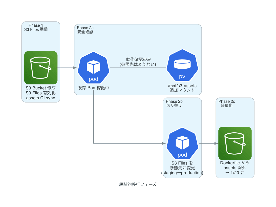 図4: 段階的移行フェーズ。Phase 2a で既存イメージと S3 Files を並存させ、安全を確認してから切り替える