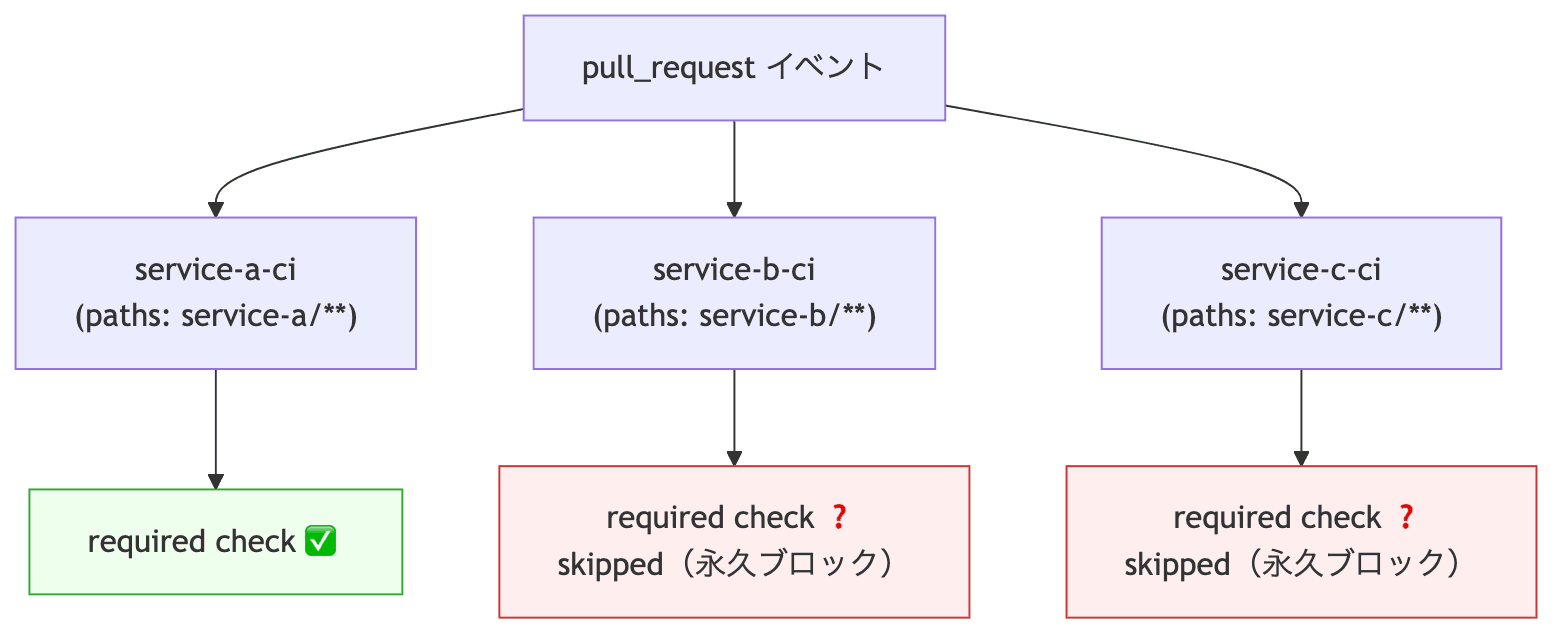 第0世代: 個別CIをrequired checkに登録した構成。service-a のみ変更した PR では service-b-ci と service-c-ci が skipped のまま永久ブロックされる