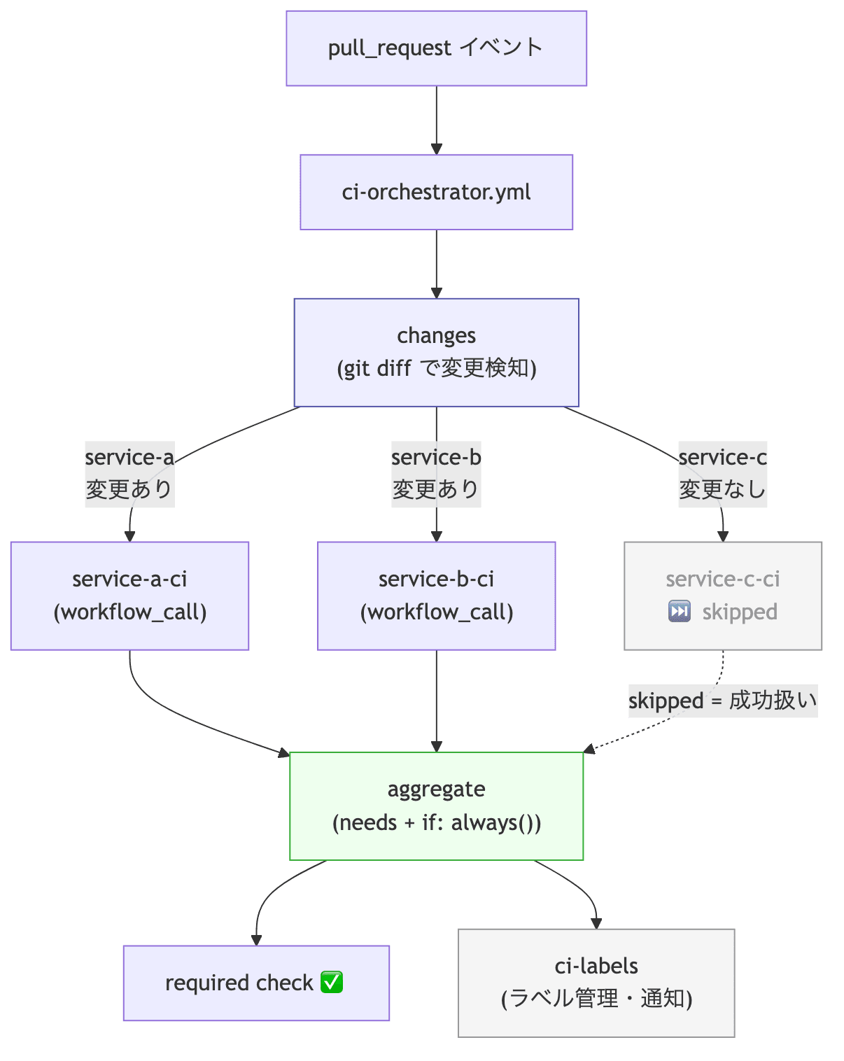 新アーキテクチャ: CIオーケストレータ。changes ジョブで変更を検知し、該当サービスの CI のみ workflow_call で起動。aggregate ジョブが全体の合否を集約して required check になる。変更なしのサービスは skipped = 成功扱い