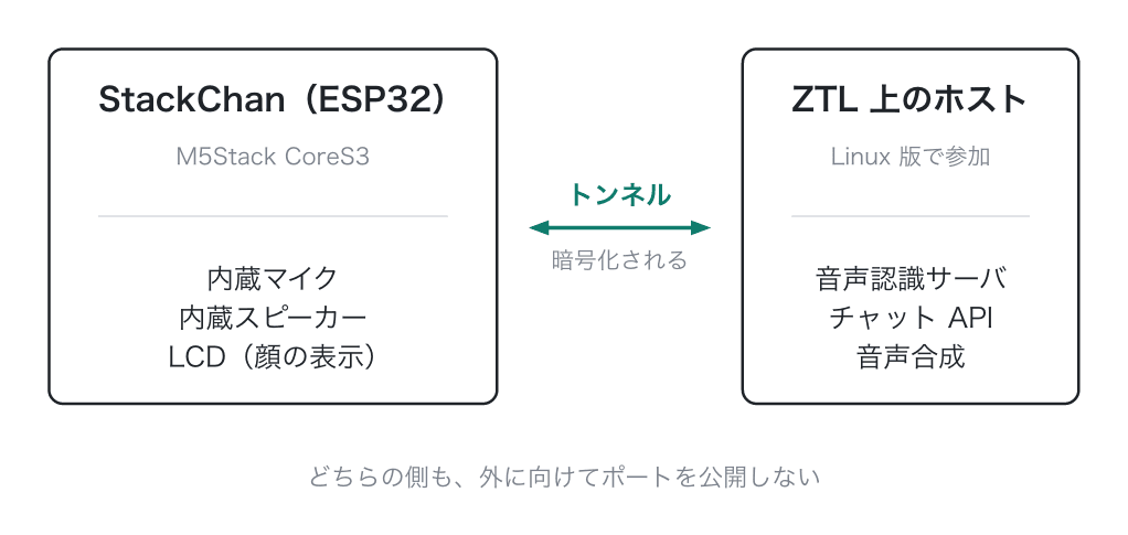 入出力だけのデバイスと、トンネル越しのホストの構成図