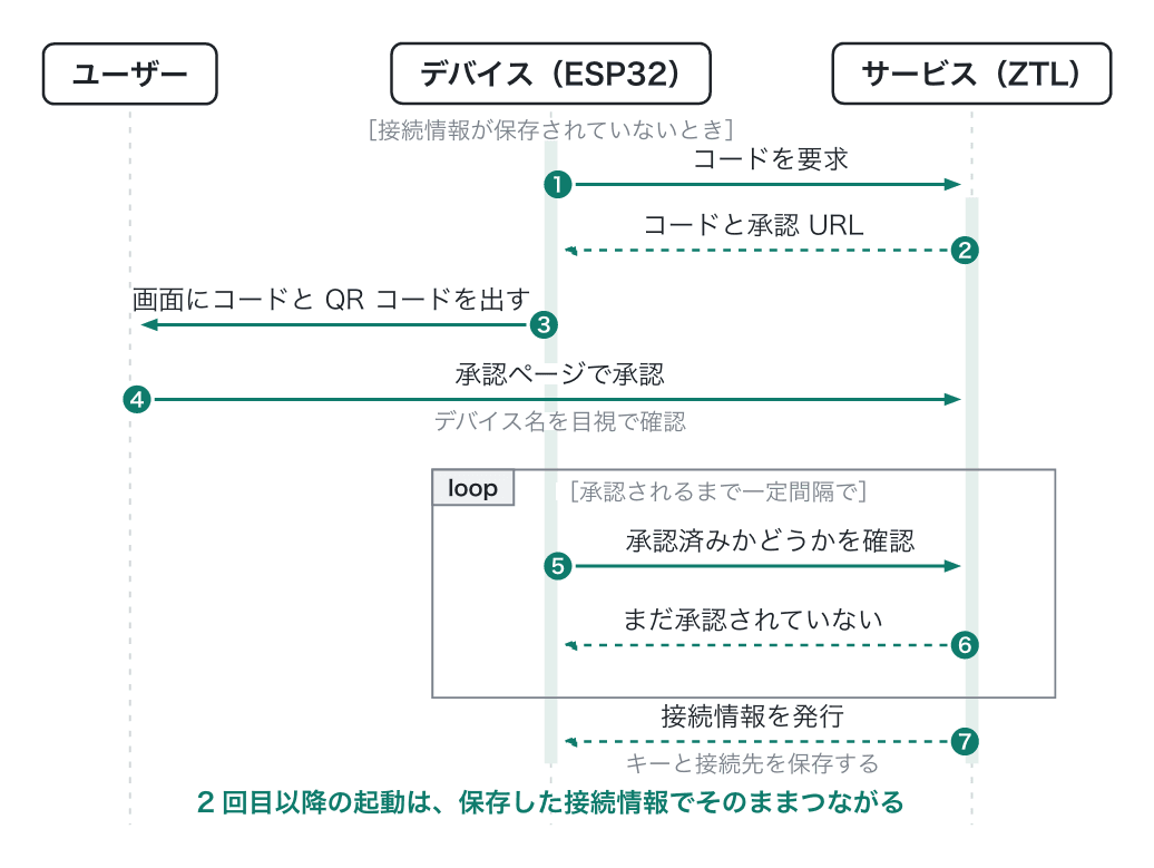 デバイス認証フローのシーケンス図