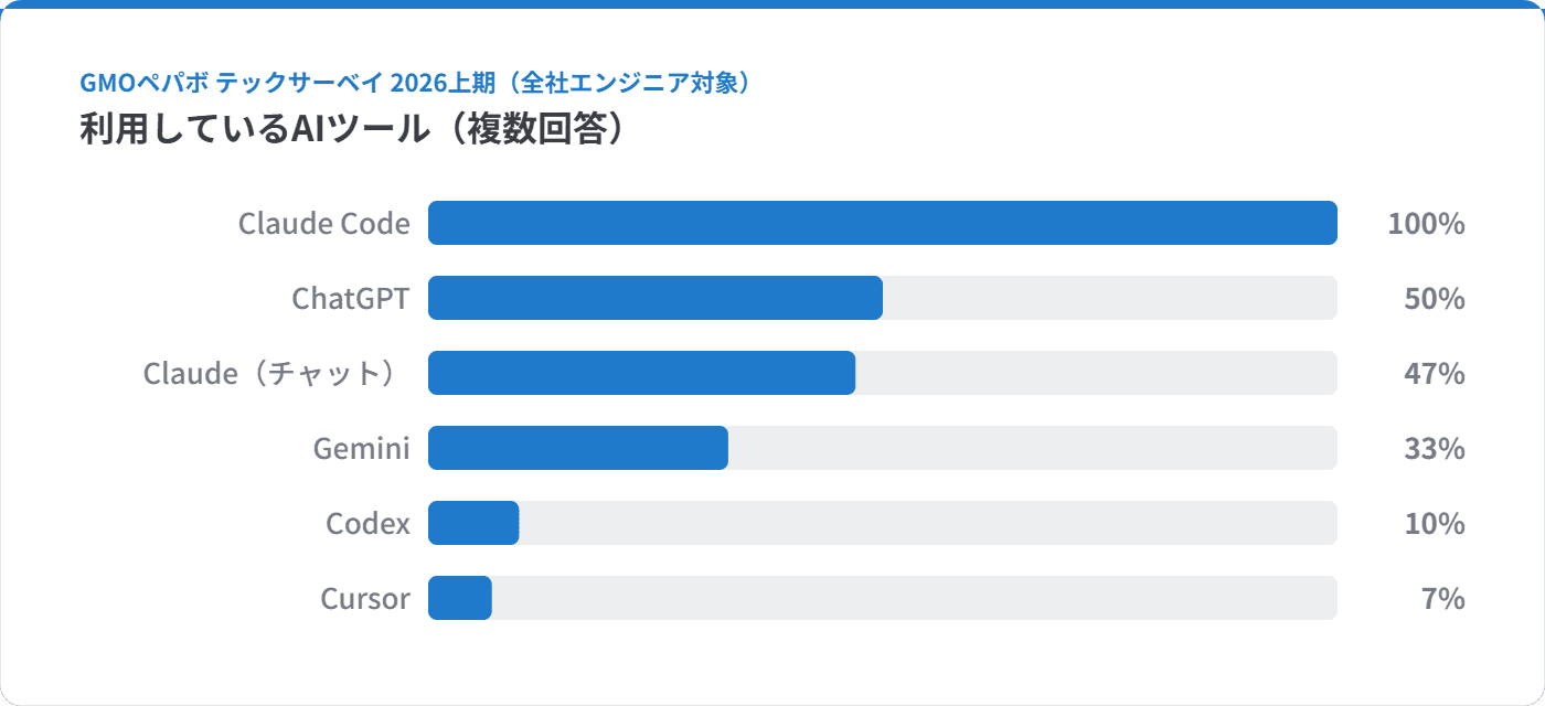 横棒グラフ:利用しているAIツール(複数回答)。Claude Code 100%、ChatGPT 50%、Claude(チャット)47%、Gemini 33%、Codex 10%、Cursor 7%