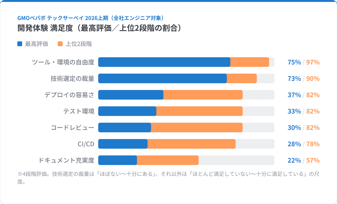 横棒グラフ:開発体験満足度を最高評価と上位2段階の割合で表示。ツール・環境の自由度 75%/97%、技術選定の裁量 73%/90%、デプロイの容易さ 37%/82%、テスト環境 33%/82%、コードレビュー 30%/82%、CI/CD 28%/78%、ドキュメント充実度 22%/57%