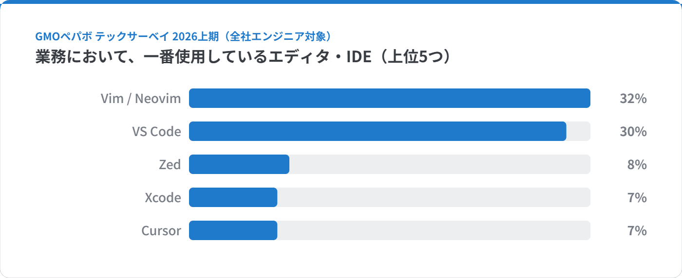 横棒グラフ:業務で一番使用しているエディタ・IDE上位5つ。Vim/Neovim 32%、VS Code 30%、Zed 8%、Xcode 7%、Cursor 7%