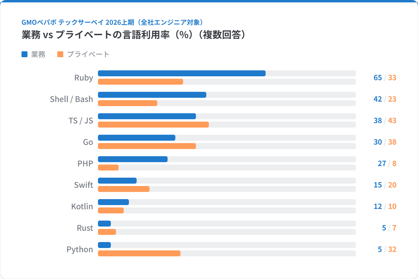 横棒グラフ:業務vsプライベートの言語利用率(%、複数回答)。Ruby 業務65/プライベート33、Shell/Bash 42/23、TS/JS 38/43、Go 30/38、PHP 27/8、Swift 15/20、Kotlin 12/10、Rust 5/7、Python 5/32