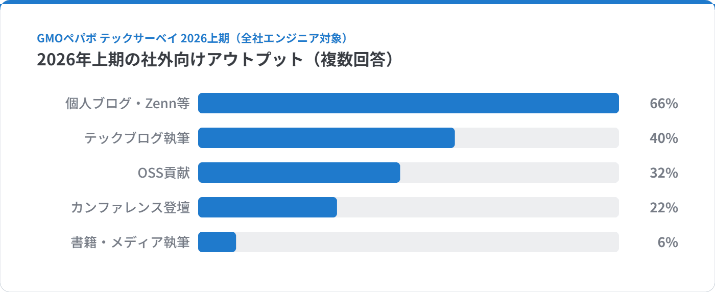 横棒グラフ:2026年上期の社外向けアウトプット(複数回答)。個人ブログ・Zenn等 66%、テックブログ執筆 40%、OSS貢献 32%、カンファレンス登壇 22%、書籍・メディア執筆 6%