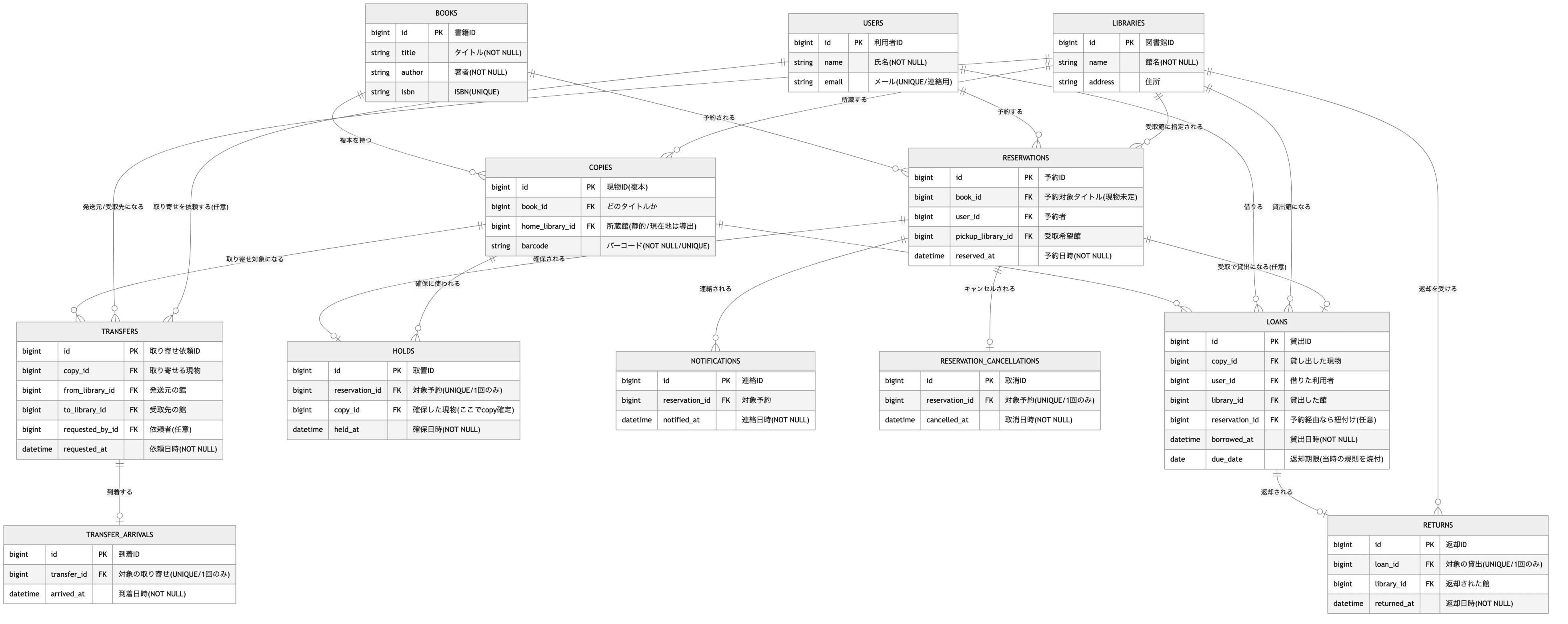 しんが作成したappend-only設計のER図
