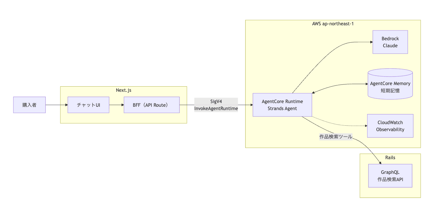 全体アーキテクチャ。購入者からのリクエストをNext.jsのチャットUIとBFFが受け、SigV4署名でAgentCore Runtimeを呼び出す。Strands AgentはBedrockのClaudeとAgentCore Memoryを使い、作品検索ツールでRailsの作品検索APIを呼ぶ