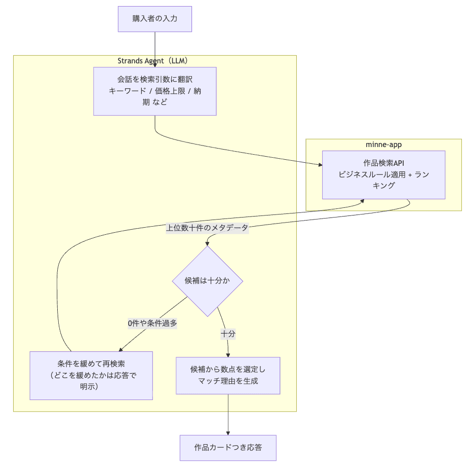 エージェントの処理フロー。購入者の入力をLLMが検索引数に翻訳して作品検索APIを呼び、候補が不十分なら条件を緩めて再検索し、十分なら数点を選定してマッチ理由つきで応答する