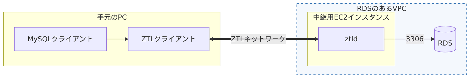 手元のPCのMySQLクライアントから、ZTLネットワークと中継用EC2インスタンスを経由してRDSへ接続する構成図