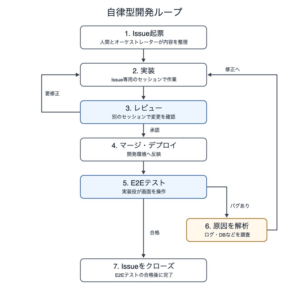 自律型開発ループのフローチャート。1. Issue起票:人間とオーケストレーターが内容を整理、2. 実装:Issue専用のセッションで作業、3. レビュー:別のセッションで変更を確認。要修正なら実装に戻る、承認されたら次へ、4. マージ・デプロイ:開発環境へ反映、5. E2Eテスト:実装役が画面を操作。合格ならクローズへ、バグがあれば解析へ、6. 原因を解析:ログ・DBなどを調査し修正へ戻る、7. Issueをクローズ:E2Eテストの合格後に完了