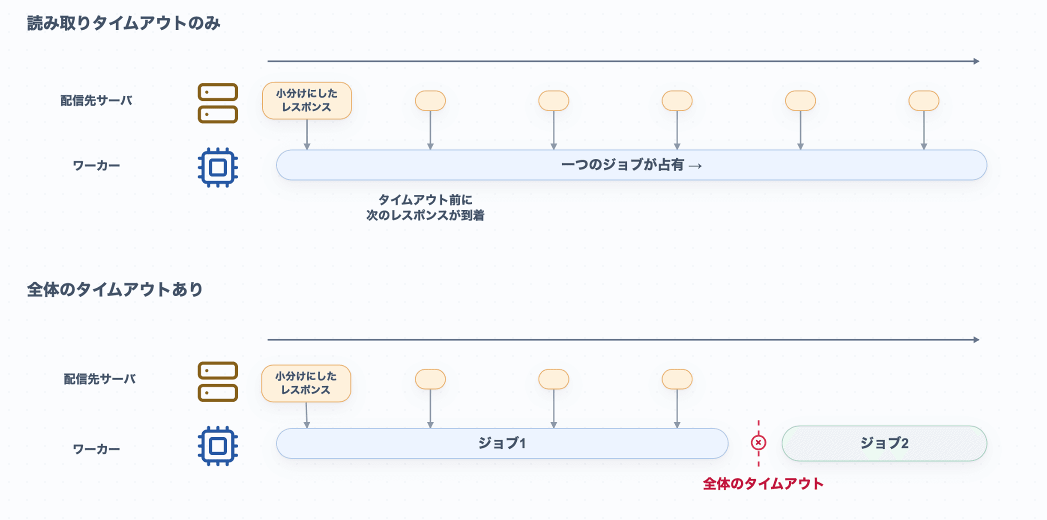 読み取りタイムアウトのみでは小分けの応答が届くたびに待機が続き、1つのジョブがワーカーを占有する。全体のタイムアウトを設けると、上限時間で通信を打ち切り、次のジョブを処理できる