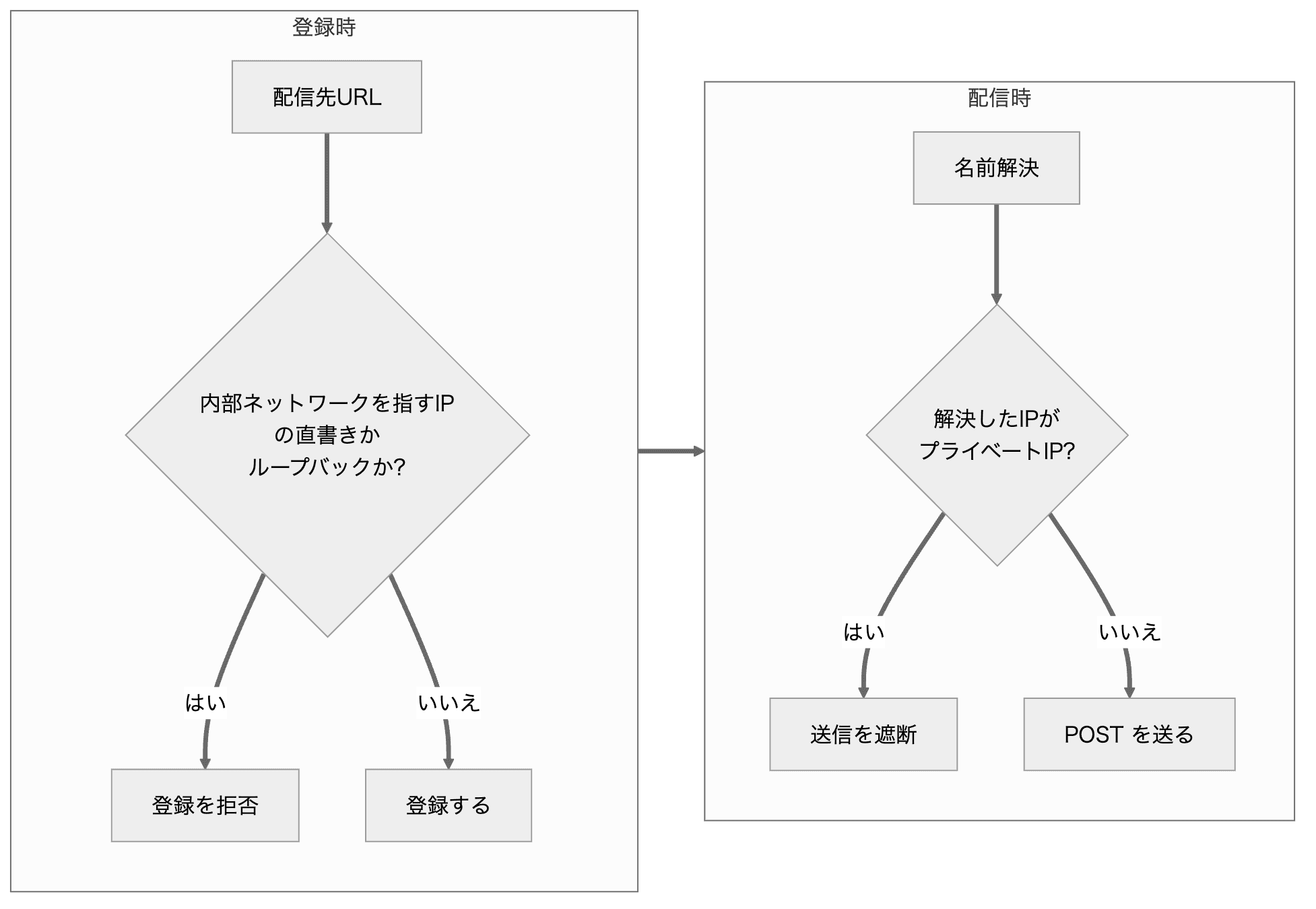SSRF対策の検証フロー。登録時は内部ネットワークを指すIPの直書きやループバックを拒否し、配信時は名前解決したIPを検証してから送信する
