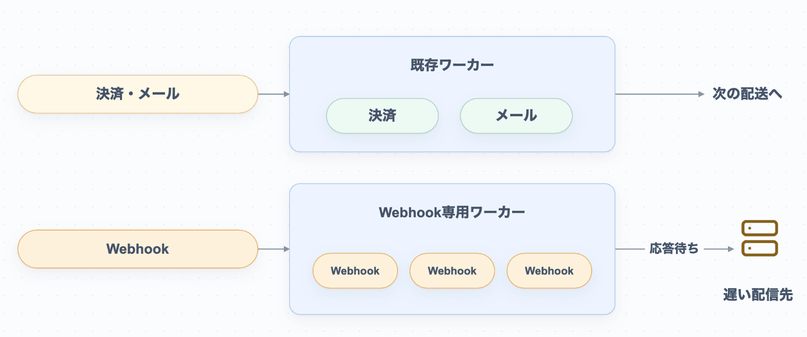 ワーカーを分離した構成。決済とメール配送は既存ワーカーで処理し、遅い配信先へのWebhookの応答待ちは専用ワーカーで処理する