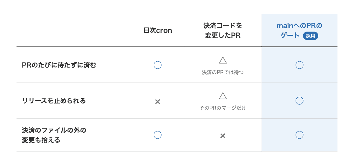 日次cron、決済コードを変更したPR、mainへのPRのゲートの3案を比べた表。PRのたびに待たずに済むかは順に○、△(決済のPRでは待つ)、○。リリースを止められるかは×、△(そのPRのマージだけ)、○。決済のファイルの外の変更も拾えるかは○、×、○。採用したのはmainへのPRのゲート