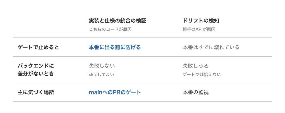 実物を叩くテストの二つの役割を比べた表。実装と仕様の統合の検証(こちらのコードが原因)は、ゲートで止めると本番に出る前に防げる、バックエンドに差分がないときは失敗しないのでskipしてよい、主に気づく場所はmainへのPRのゲート。ドリフトの検知(相手のAPIが原因)は、ゲートで止めても本番はすでに壊れている、バックエンドに差分がないときも失敗しうるがゲートでは拾えない、主に気づく場所は本番の監視