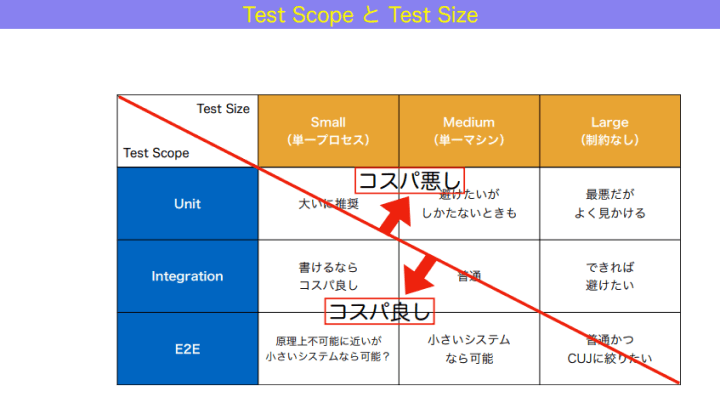 テストスコープとテストサイズの3×3の表。左上から右下への対角線より右上がコスパ悪し、左下がコスパ良しとされ、スコープがUnitでサイズがLargeのテストは「最悪だがよく見かける」とされている