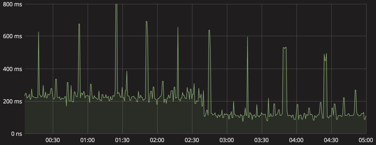 WordPressを利用した検証結果