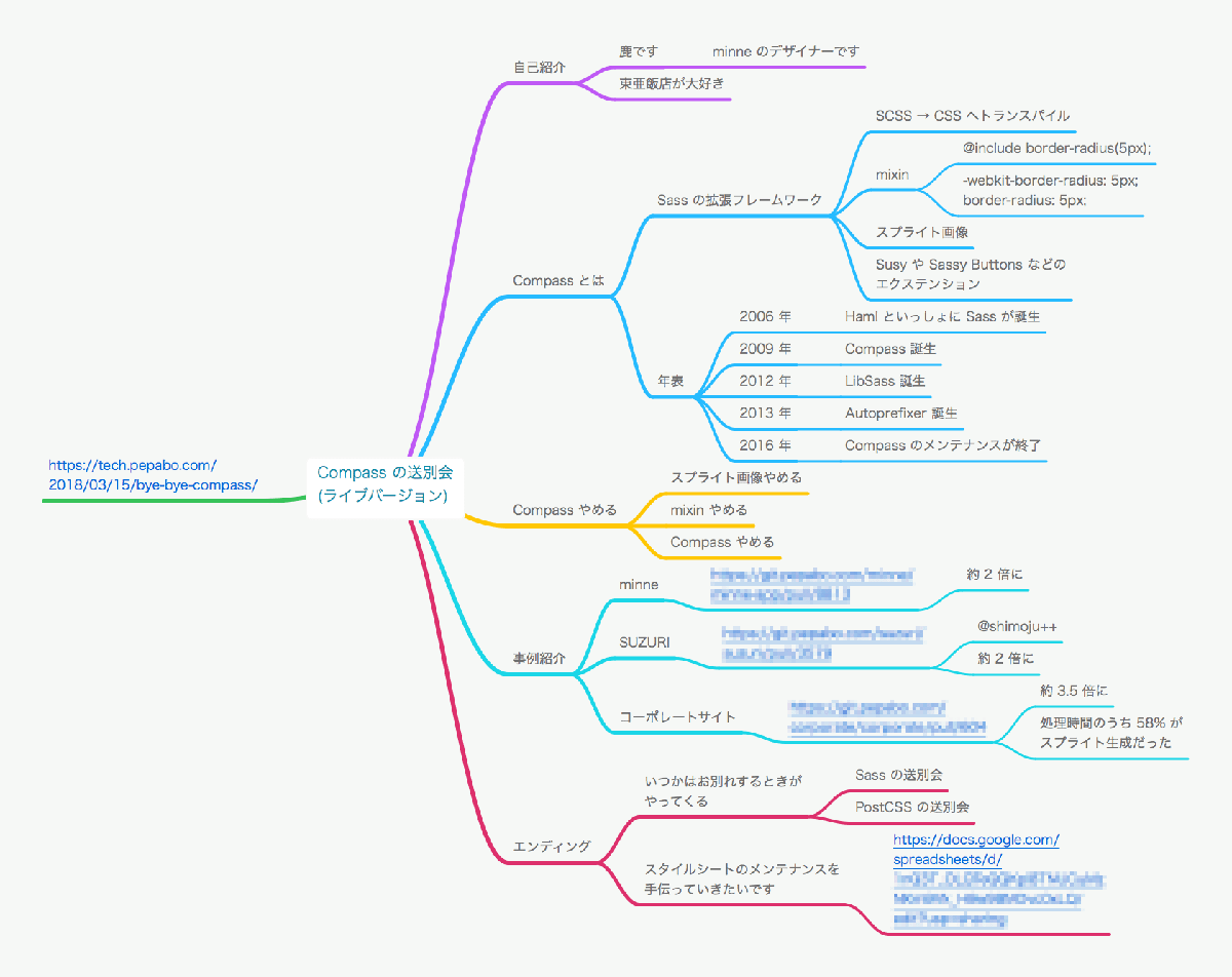 マインドマップ画像